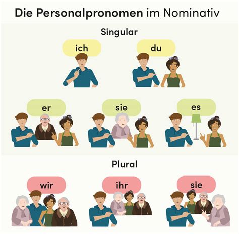 er sie es wortart|Personalpronomen in der deutschen Gr.